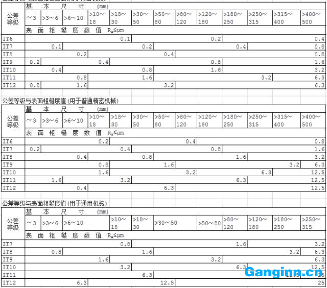 表面光潔度與表面粗糙度對(duì)照表