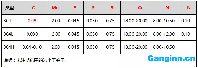304、304L、304H的化學(xué)成分（%）表
