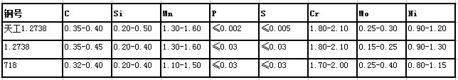 1.2738鍛造模塊化學(xué)成分對照表